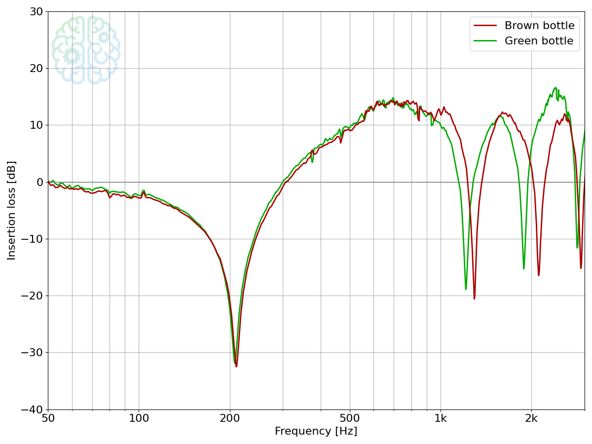 Insertion loss graph