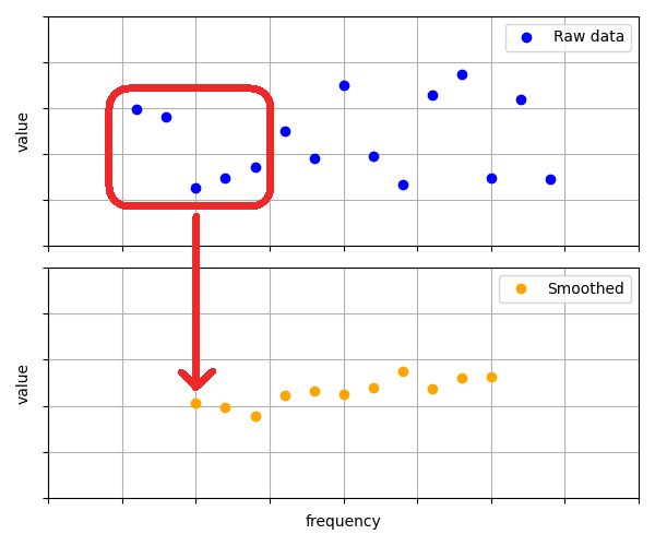 Explanation of smoothing