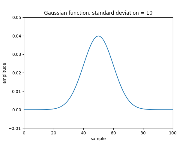 Gaussian function