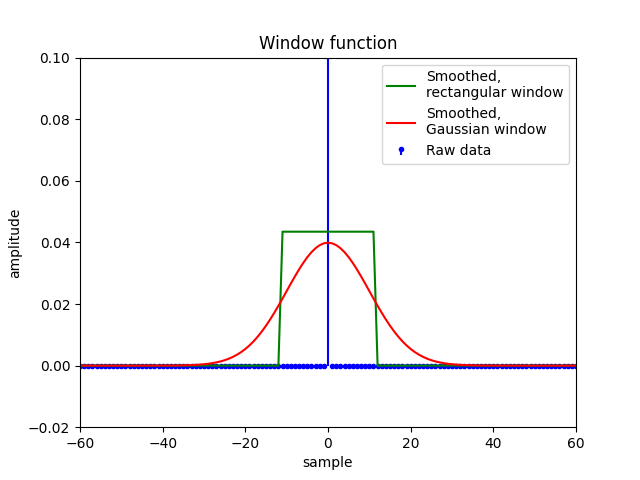Raw data and data smoothing with a rectangular and Gaussian window function