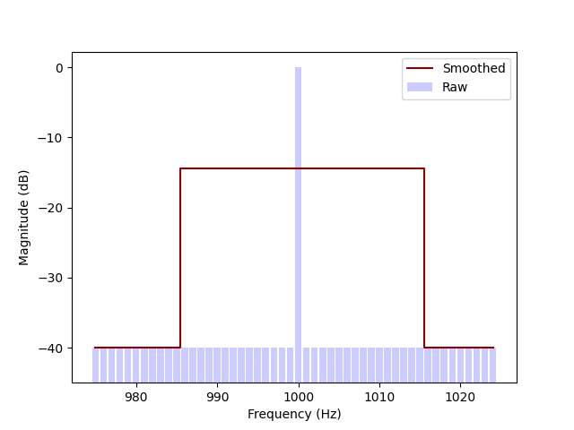 1 Hz bins Graph of FFT bins of the spectra of a pure tone, at 1 Hz bin width