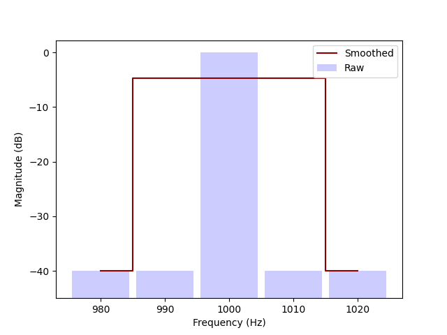10 Hz bins Graph of FFT bins of the spectra of a pure tone, at 10 Hz bin width