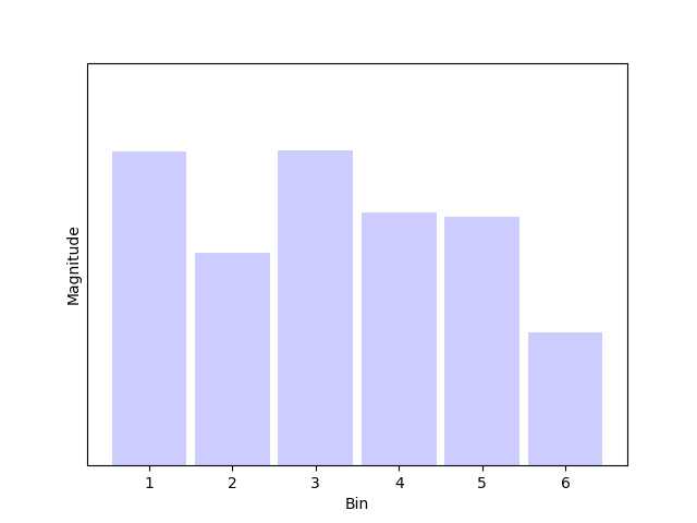 FFT bins Schematic view of FFT bins