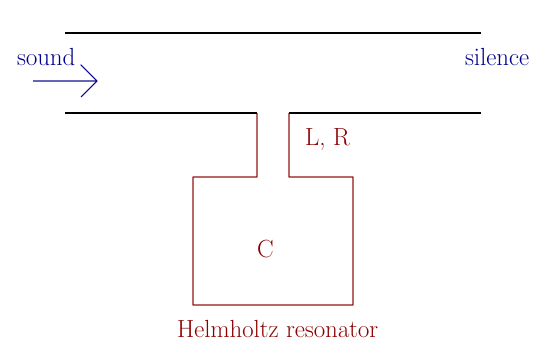 A Helmholtz resonator, attached to a duct as a side branch resonator