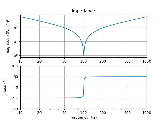 Impedance of series RCL network