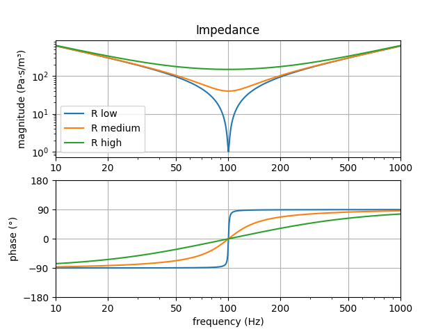 Impedance of series RCL network