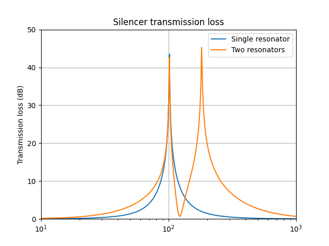 Transmission loss, multiple chambers