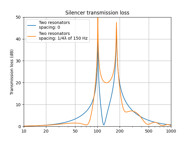 Transmission loss, effect of spacing
