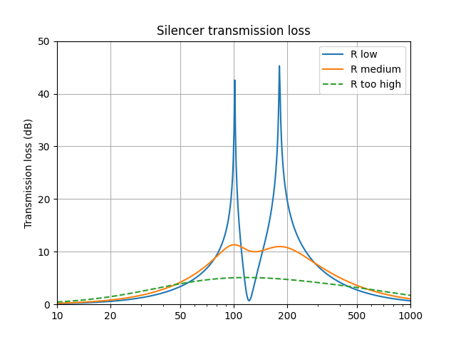 Transmission loss, added flow resistance