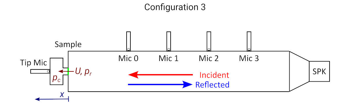 Diagram of the impedance tube with 5 microphone configuration