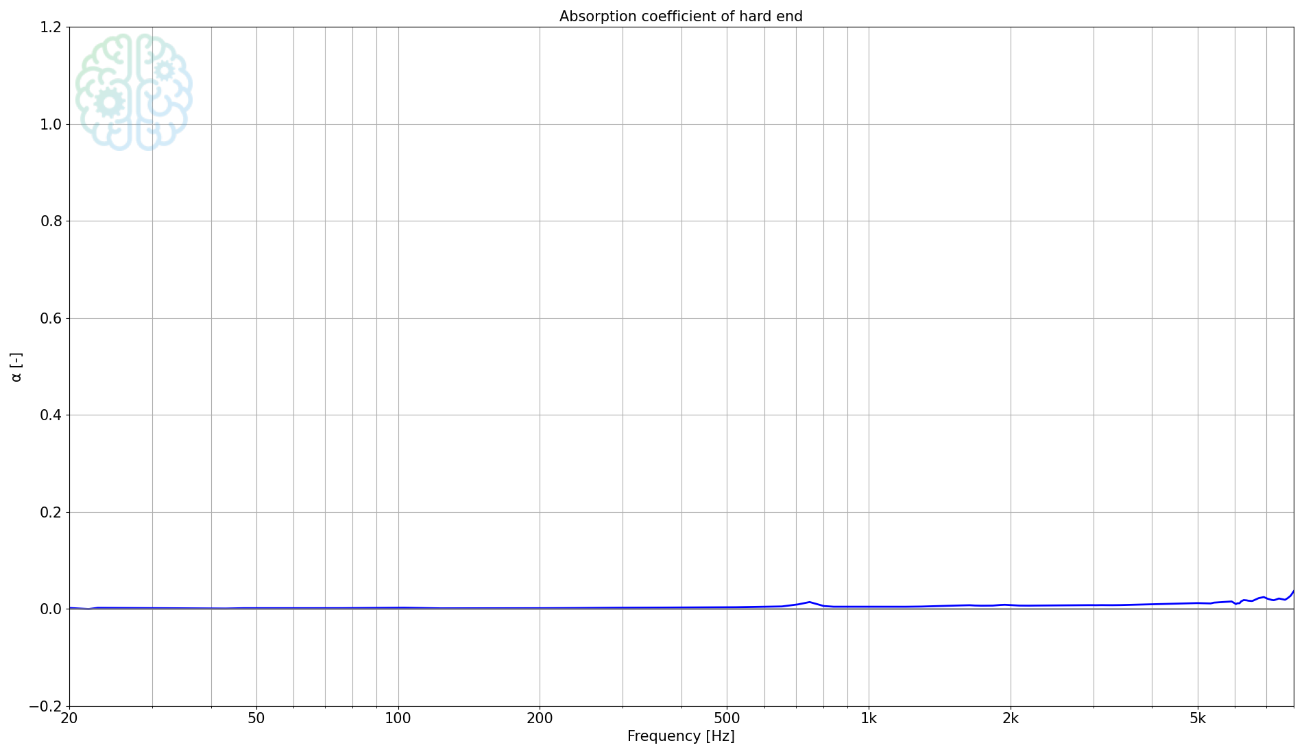 Measurement of the absorption coefficient of an end cap. The result is close to zero across the full bandwidth, slightly deviating at the upper end.