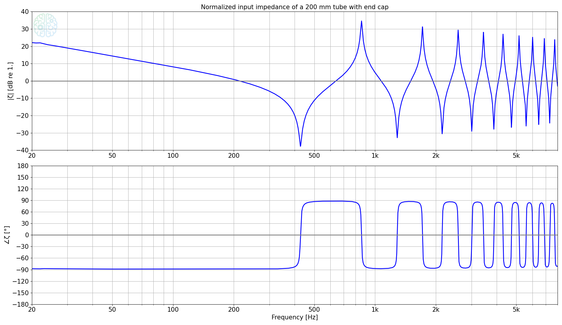 Example measurement