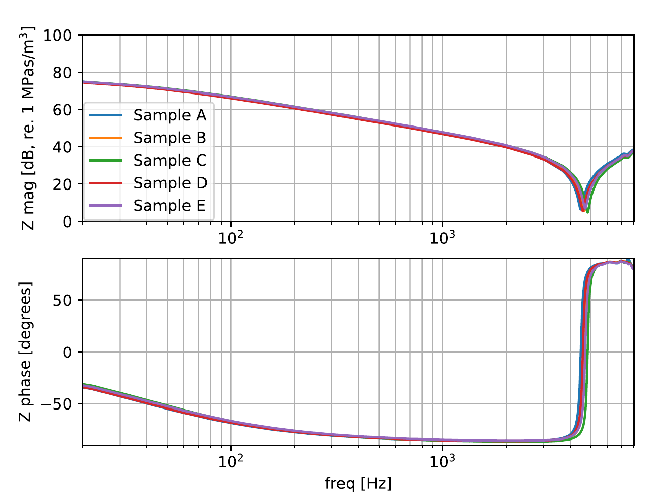 Example measurement result, showing a smooth acoustic impedance of up to 70 times the specific impedance of air