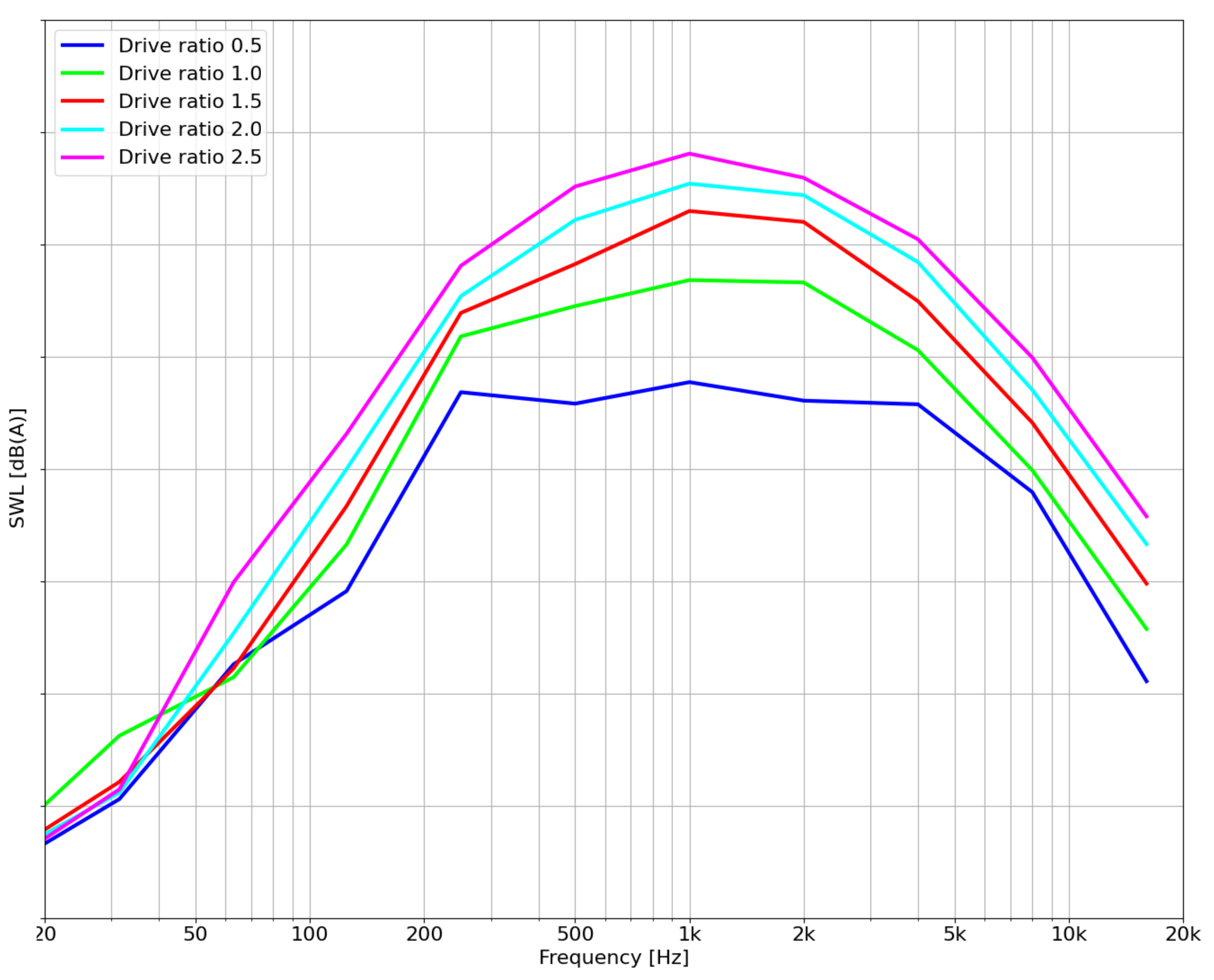 A-weighted sound power levels