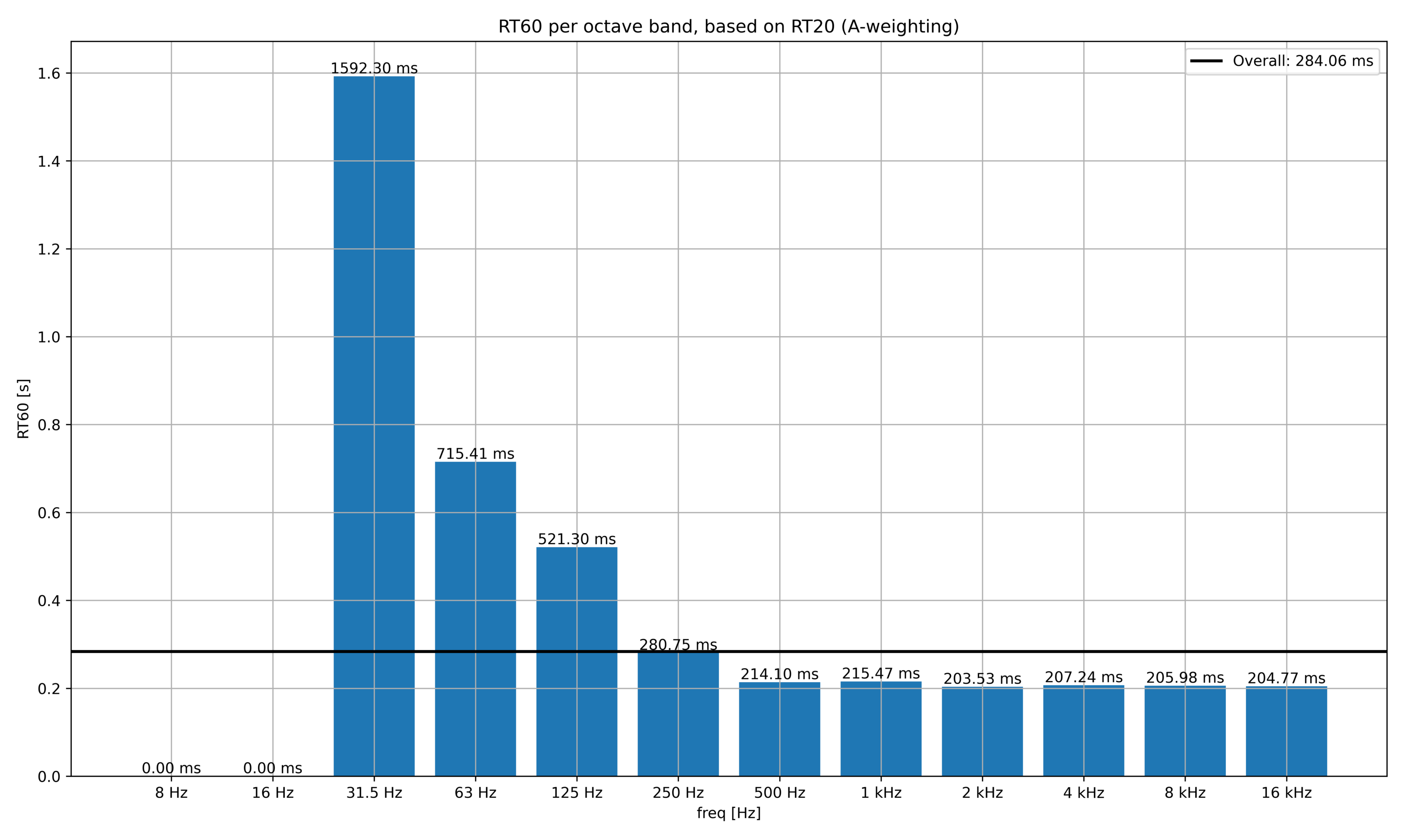Measured reverberation time